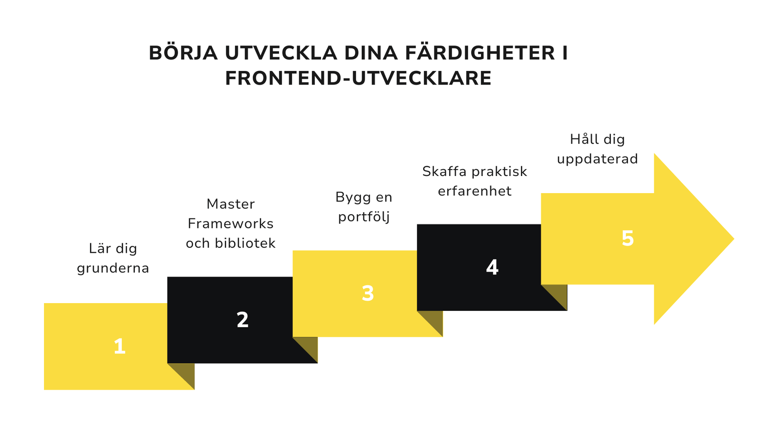 Börja utveckla dina färdigheter i frontend-utvecklare