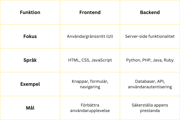 Backend utveckling vs. Frontend utveckling