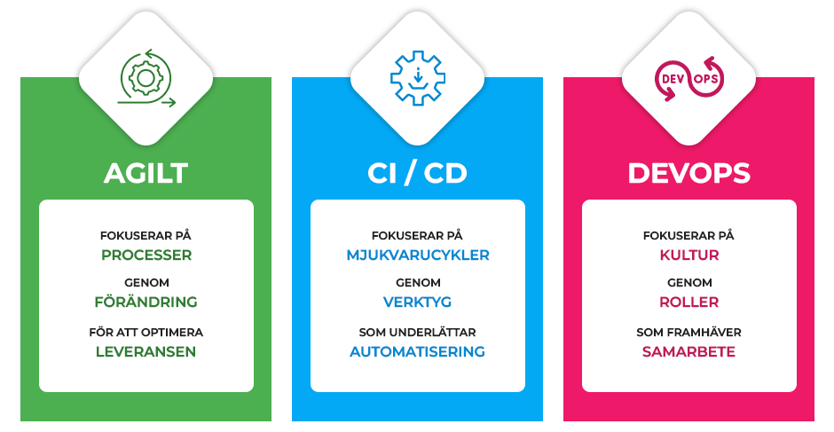 Skillnaden Mellan Agilt Arbetssätt, CI/CD och DevOps