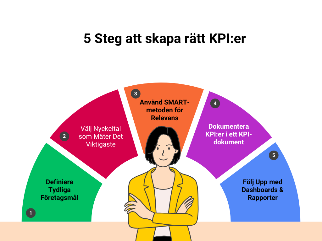 Så Skapar Du Rätt KPI:er – 5 Steg för Att Mäta Det Som Räknas