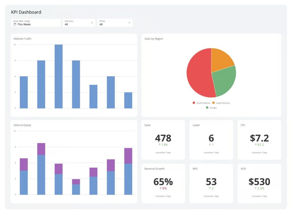 Följ Upp med Dashboards & Rapporter